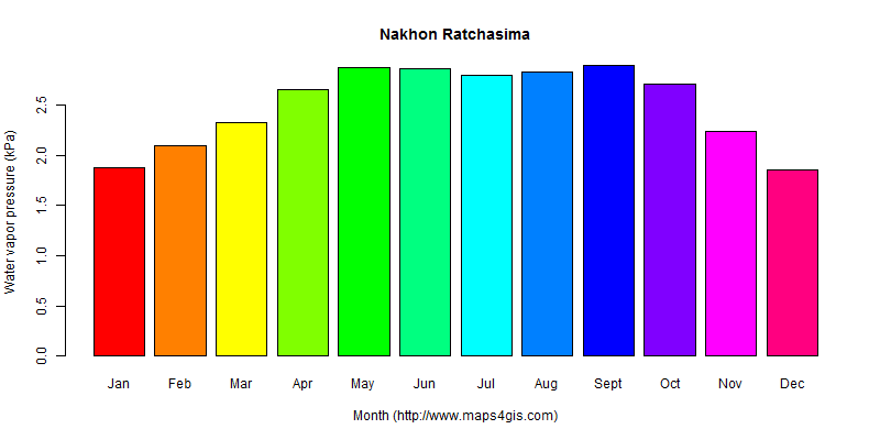 The annual average water vapor pressure in Nakhon Ratchasima atlas Nakhon Ratchasima年均水汽压图表
