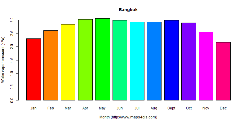 The annual average water vapor pressure in Bangkok atlas Bangkok年均水汽压图表