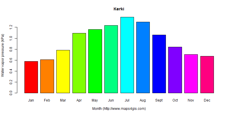 The annual average water vapor pressure in Kerki atlas Kerki年均水汽压图表