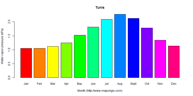 The annual average water vapor pressure in Tunis atlas Tunis年均水汽压图表
