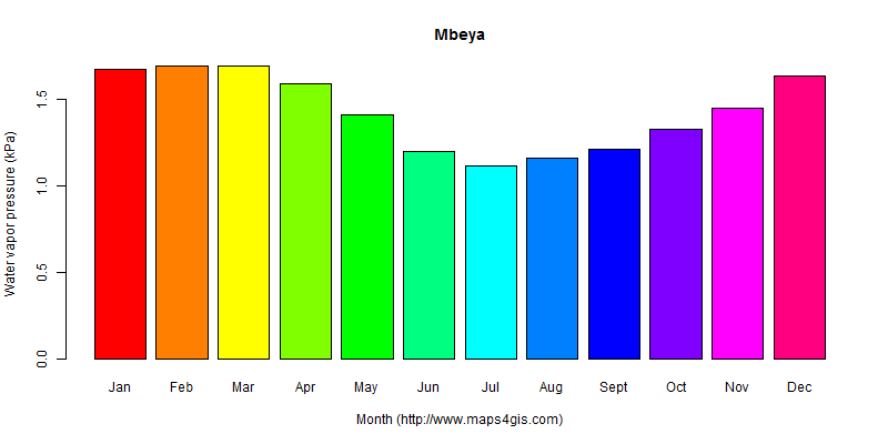 The annual average water vapor pressure in Mbeya atlas Mbeya年均水汽压图表