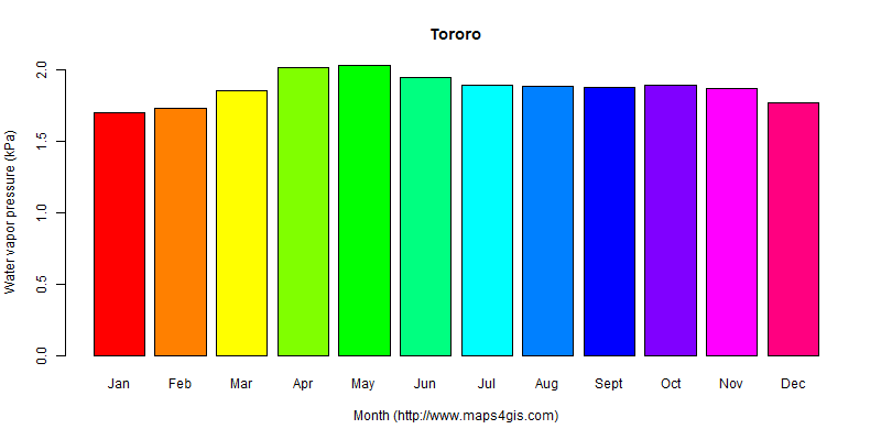 The annual average water vapor pressure in Tororo atlas Tororo年均水汽压图表