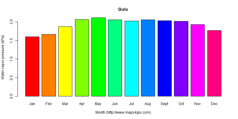 The annual average water vapor pressure in Gulu atlas Gulu年均水汽压图表