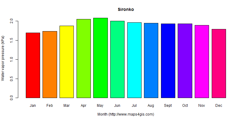 The annual average water vapor pressure in Sironko atlas Sironko年均水汽压图表