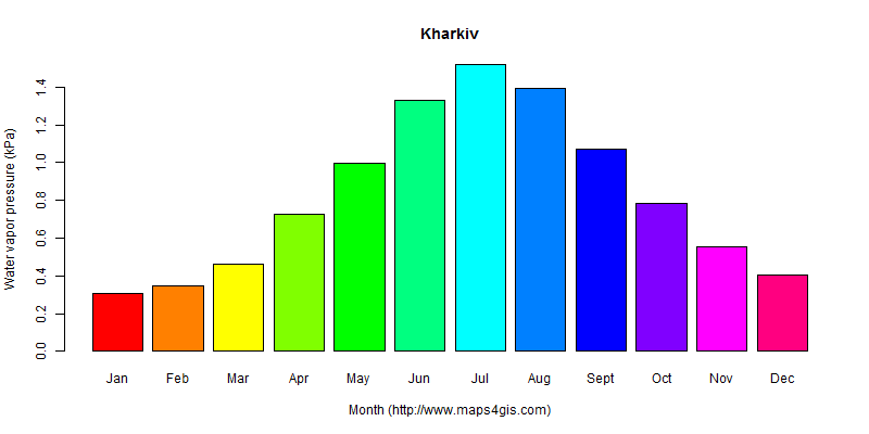 The annual average water vapor pressure in Kharkiv atlas Kharkiv年均水汽压图表