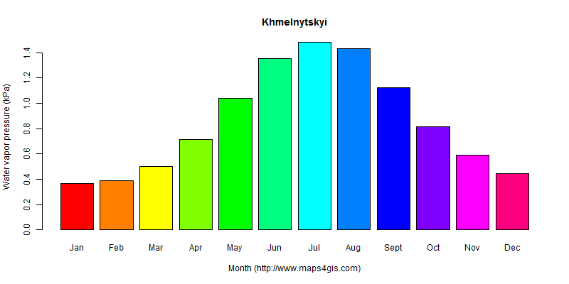 The annual average water vapor pressure in Khmelnytskyi atlas Khmelnytskyi年均水汽压图表