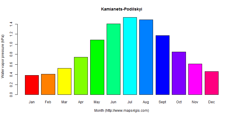 The annual average water vapor pressure in Kamianets-Podilskyi atlas Kamianets-Podilskyi年均水汽压图表