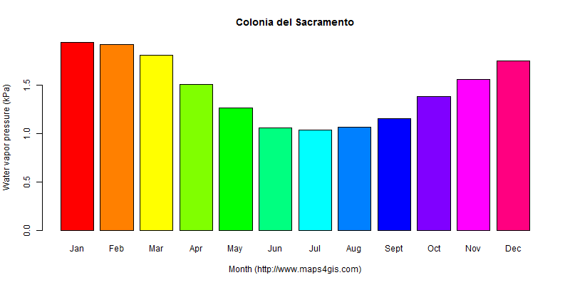 The annual average water vapor pressure in Colonia del Sacramento atlas Colonia del Sacramento年均水汽压图表