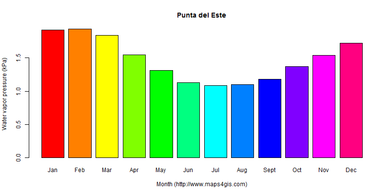 The annual average water vapor pressure in Punta del Este atlas Punta del Este年均水汽压图表