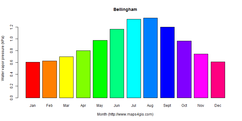 The annual average water vapor pressure in Bellingham atlas Bellingham年均水汽压图表