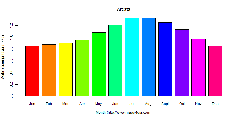 The annual average water vapor pressure in Arcata atlas Arcata年均水汽压图表