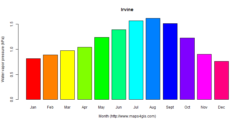 The annual average water vapor pressure in Irvine atlas Irvine年均水汽压图表