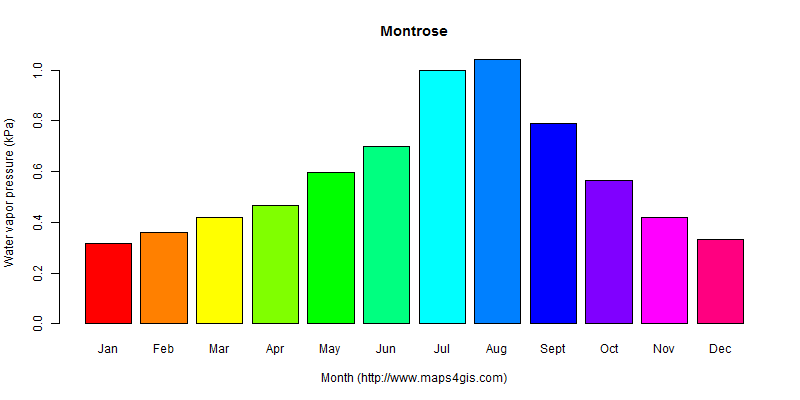 The annual average water vapor pressure in Montrose atlas Montrose年均水汽压图表