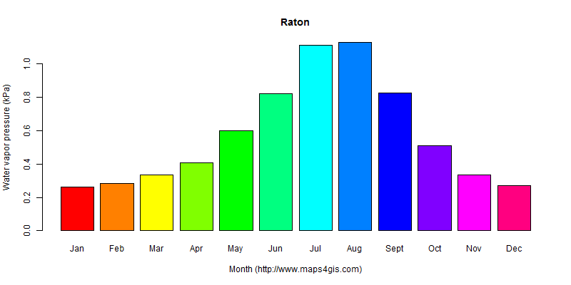The annual average water vapor pressure in Raton atlas Raton年均水汽压图表