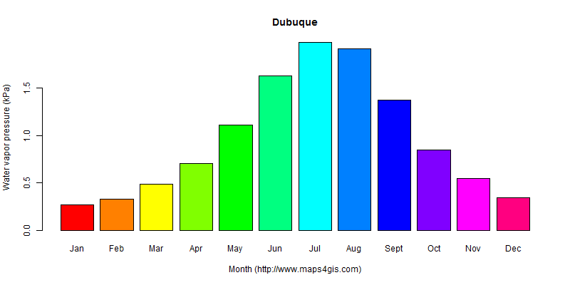 The annual average water vapor pressure in Dubuque atlas Dubuque年均水汽压图表
