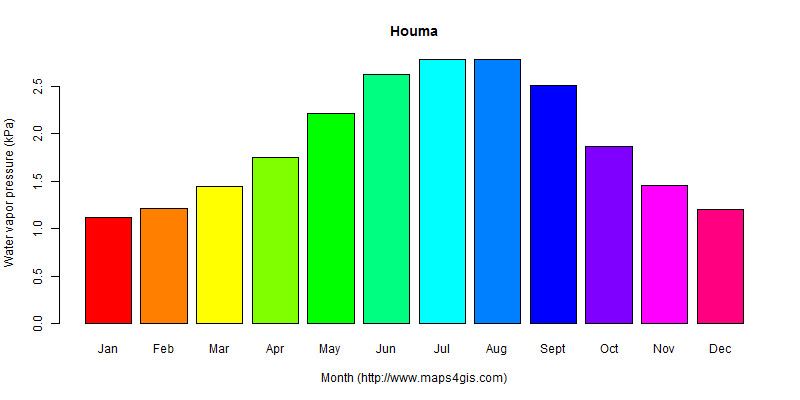 The annual average water vapor pressure in Houma atlas Houma年均水汽压图表