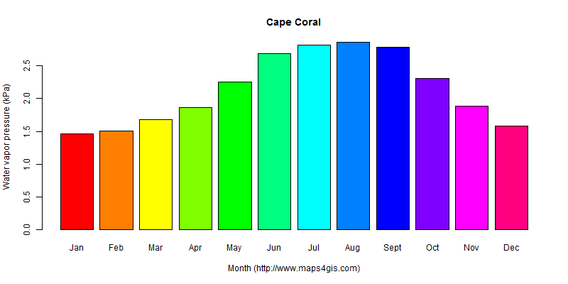 The annual average water vapor pressure in Cape Coral atlas Cape Coral年均水汽压图表