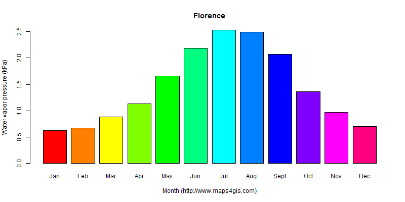 The annual average water vapor pressure in Florence atlas Florence年均水汽压图表