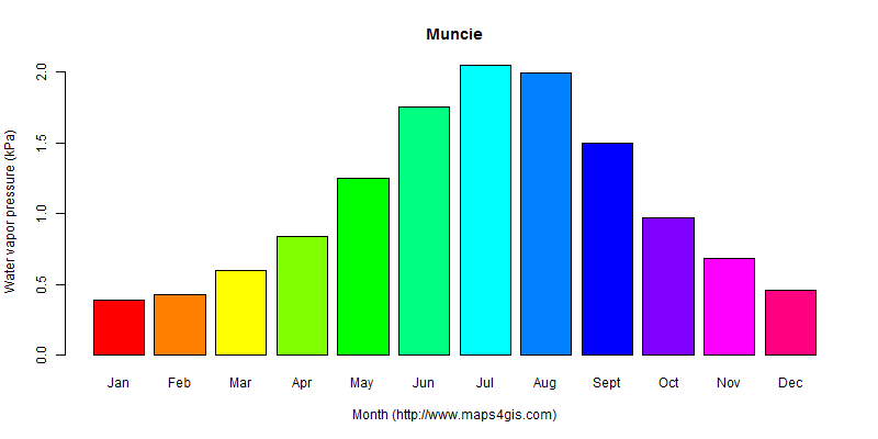 The annual average water vapor pressure in Muncie atlas Muncie年均水汽压图表