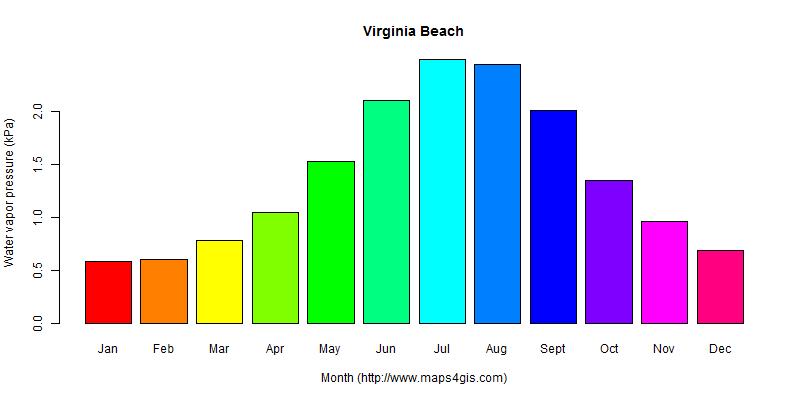 The annual average water vapor pressure in Virginia Beach atlas Virginia Beach年均水汽压图表