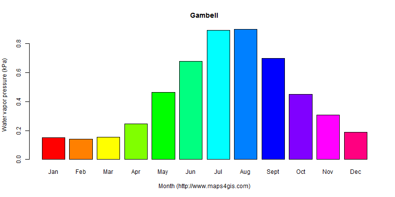 The annual average water vapor pressure in Gambell atlas Gambell年均水汽压图表