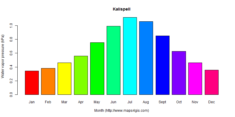 The annual average water vapor pressure in Kalispell atlas Kalispell年均水汽压图表
