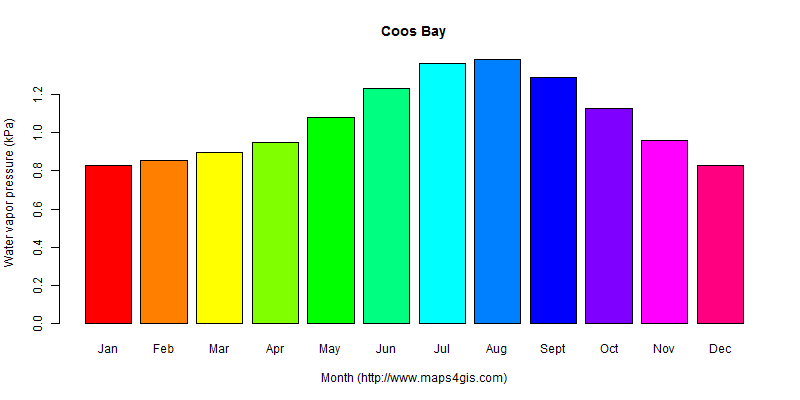 The annual average water vapor pressure in Coos Bay atlas Coos Bay年均水汽压图表