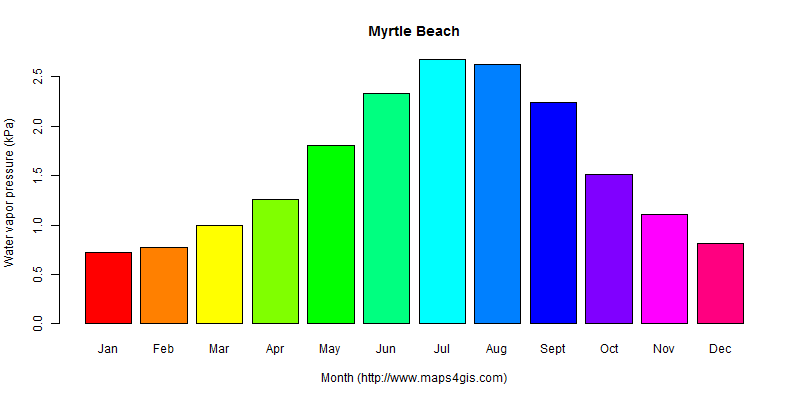 The annual average water vapor pressure in Myrtle Beach atlas Myrtle Beach年均水汽压图表