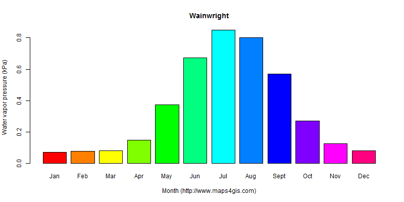 The annual average water vapor pressure in Wainwright atlas Wainwright年均水汽压图表