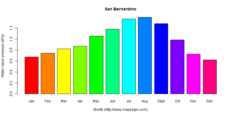 The annual average water vapor pressure in San Bernardino atlas San Bernardino年均水汽压图表