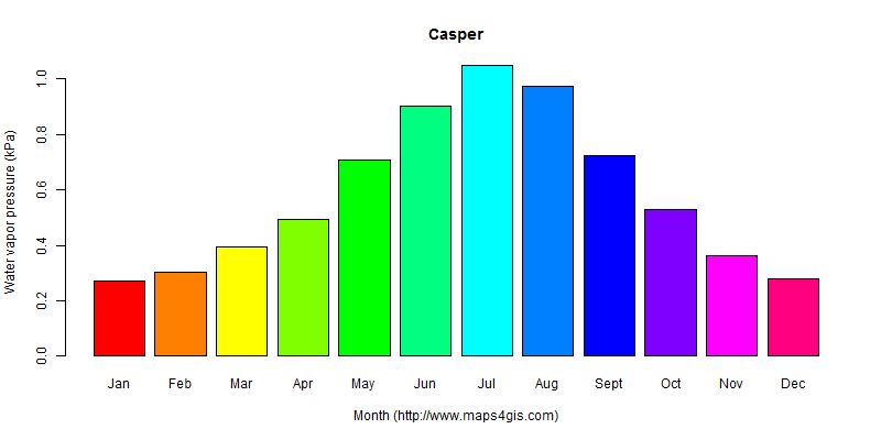 The annual average water vapor pressure in Casper atlas Casper年均水汽压图表