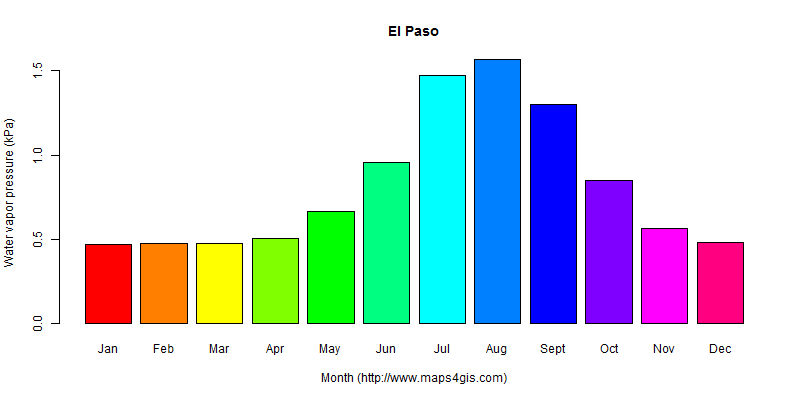 The annual average water vapor pressure in El Paso atlas El Paso年均水汽压图表