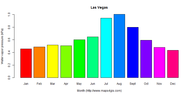 The annual average water vapor pressure in Las Vegas atlas Las Vegas年均水汽压图表