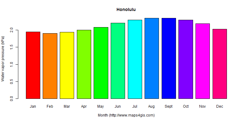 The annual average water vapor pressure in Honolulu atlas Honolulu年均水汽压图表