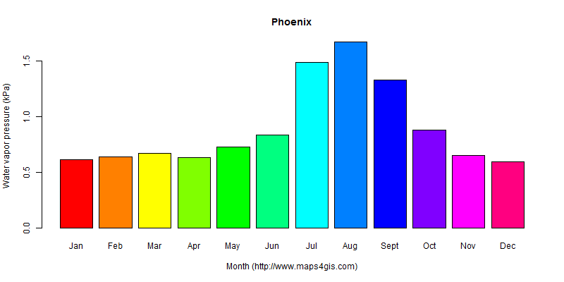 The annual average water vapor pressure in Phoenix atlas Phoenix年均水汽压图表