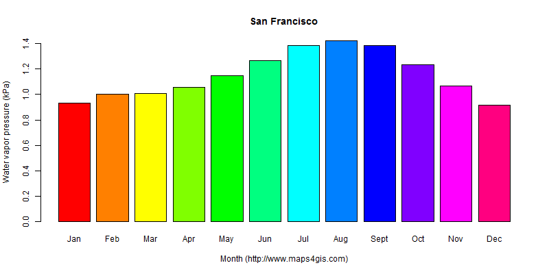 The annual average water vapor pressure in San Francisco atlas San Francisco年均水汽压图表