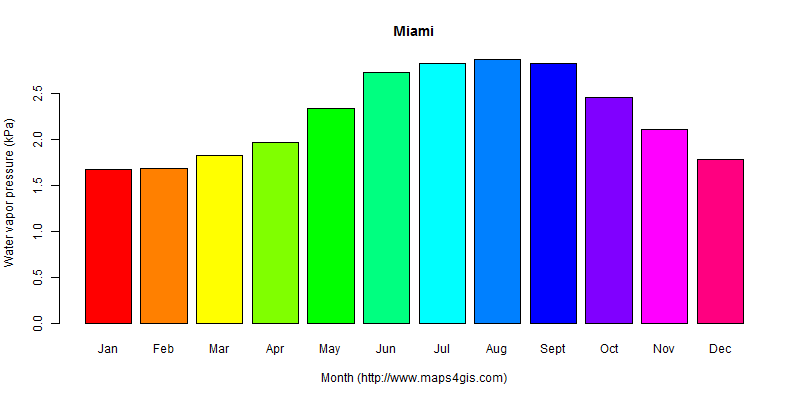 The annual average water vapor pressure in Miami atlas Miami年均水汽压图表
