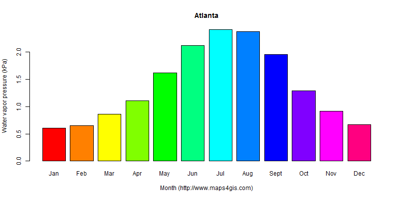 The annual average water vapor pressure in Atlanta atlas Atlanta年均水汽压图表