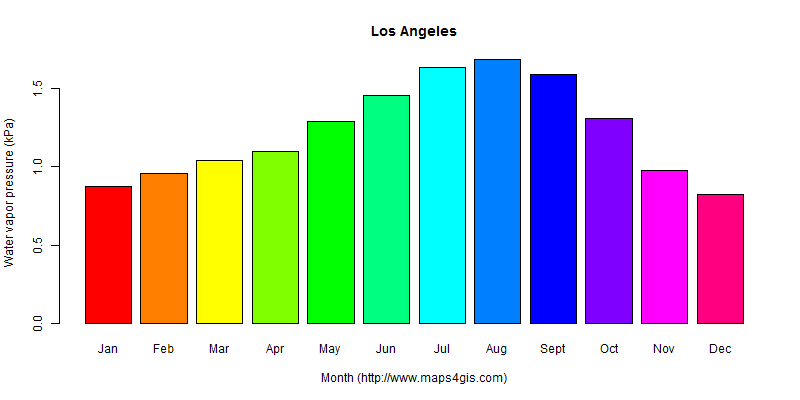 The annual average water vapor pressure in Los Angeles atlas Los Angeles年均水汽压图表