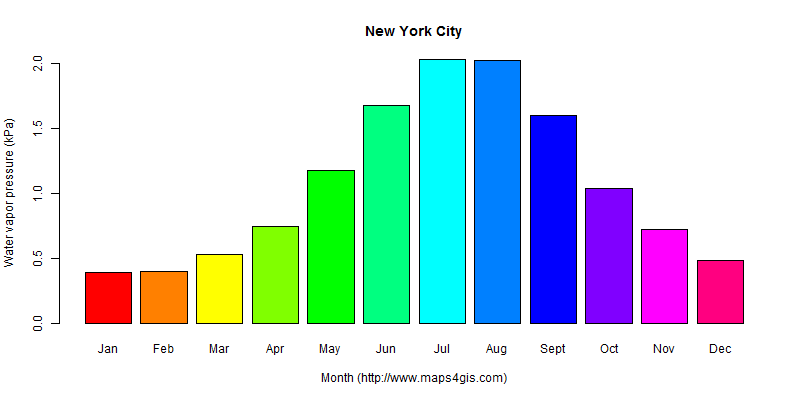 The annual average water vapor pressure in New York City atlas New York City年均水汽压图表