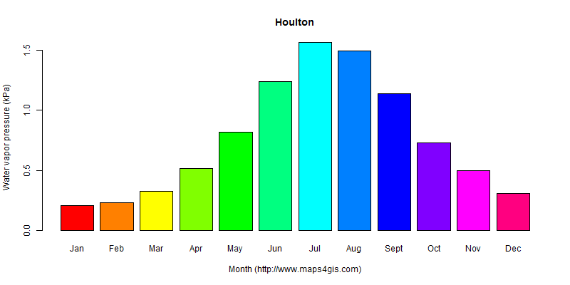 The annual average water vapor pressure in Houlton atlas Houlton年均水汽压图表