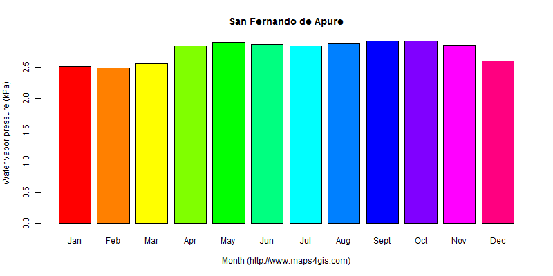 The annual average water vapor pressure in San Fernando de Apure atlas San Fernando de Apure年均水汽压图表