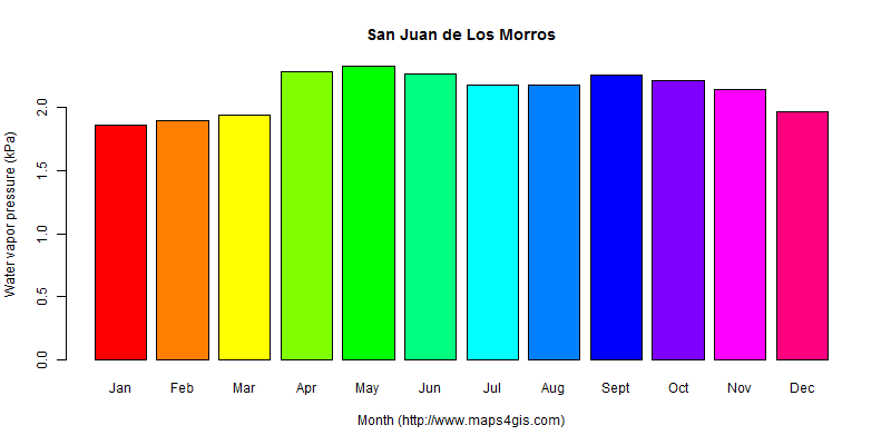 The annual average water vapor pressure in San Juan de Los Morros atlas San Juan de Los Morros年均水汽压图表