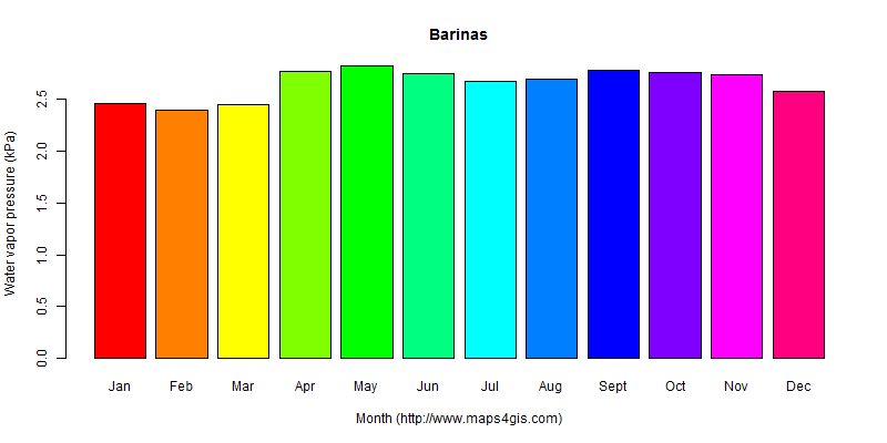 The annual average water vapor pressure in Barinas atlas Barinas年均水汽压图表
