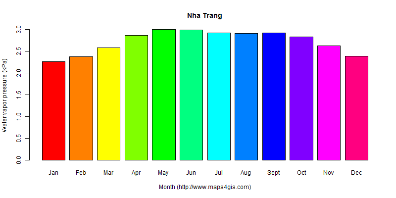The annual average water vapor pressure in Nha Trang atlas Nha Trang年均水汽压图表