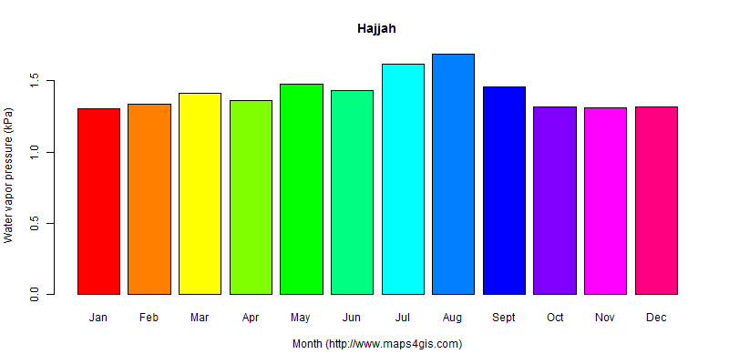 The annual average water vapor pressure in Hajjah atlas Hajjah年均水汽压图表