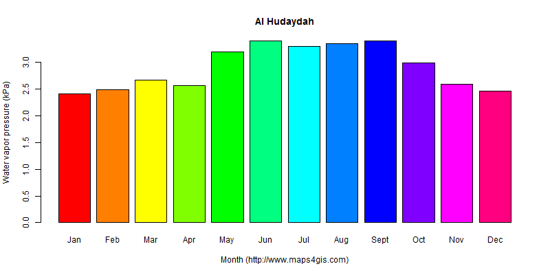 The annual average water vapor pressure in Al Hudaydah atlas Al Hudaydah年均水汽压图表