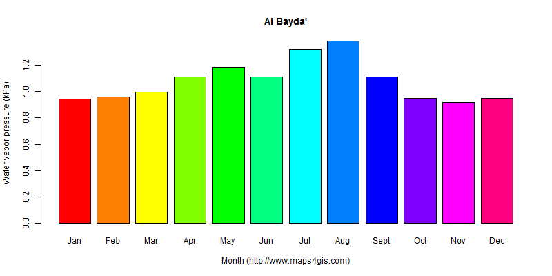 The annual average water vapor pressure in Al Bayda' atlas Al Bayda'年均水汽压图表