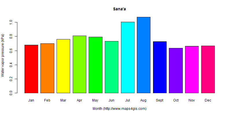 The annual average water vapor pressure in Sana'a atlas Sana'a年均水汽压图表