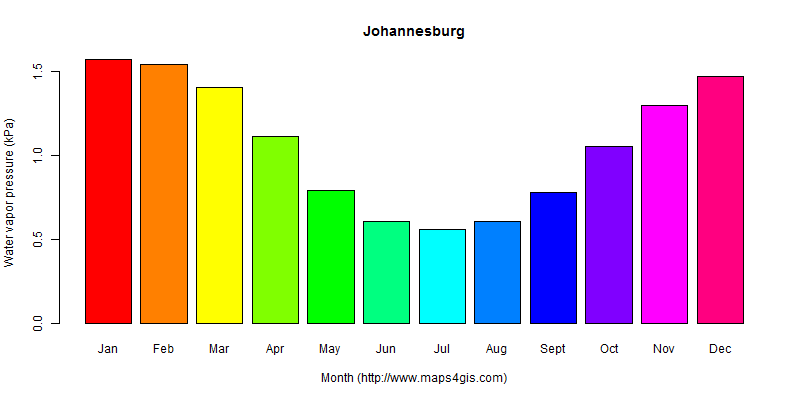 The annual average water vapor pressure in Johannesburg atlas Johannesburg年均水汽压图表